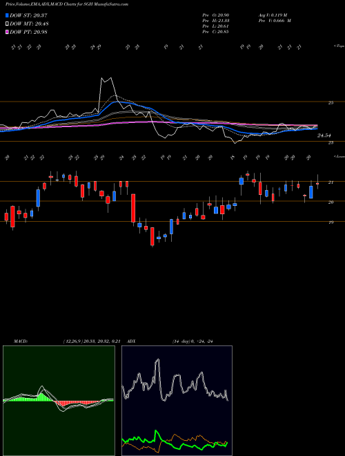 MACD charts various settings share SGH SMART Global Holdings, Inc. USA Stock exchange 