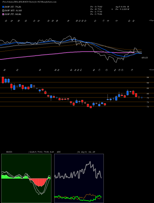 Munafa  (SGI) stock tips, volume analysis, indicator analysis [intraday, positional] for today and tomorrow