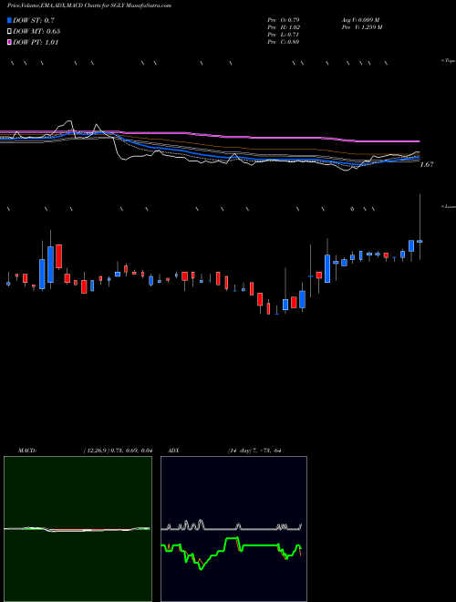 Munafa  (SGLY) stock tips, volume analysis, indicator analysis [intraday, positional] for today and tomorrow
