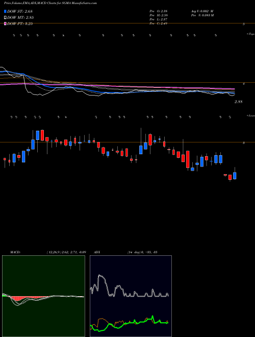 MACD charts various settings share SGMA SigmaTron International, Inc. USA Stock exchange 