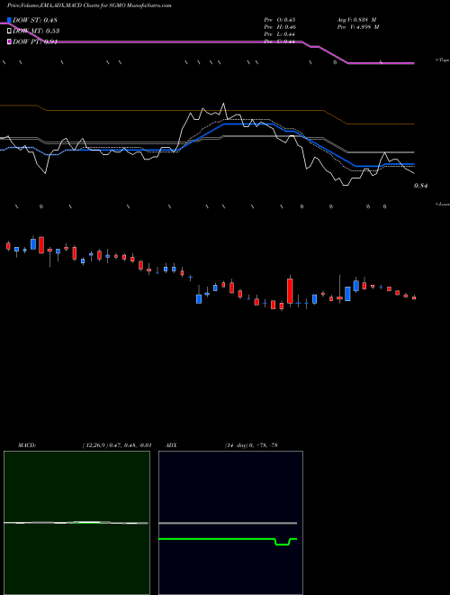Munafa Sangamo Therapeutics, Inc. (SGMO) stock tips, volume analysis, indicator analysis [intraday, positional] for today and tomorrow