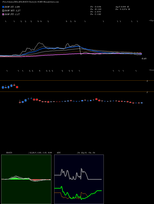 MACD charts various settings share SGMO Sangamo Therapeutics, Inc. USA Stock exchange 