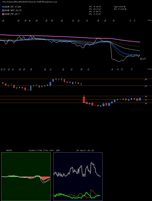 Munafa Surgery Partners, Inc. (SGRY) stock tips, volume analysis, indicator analysis [intraday, positional] for today and tomorrow