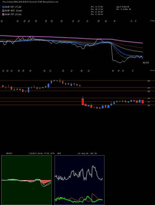 MACD charts various settings share SGRY Surgery Partners, Inc. USA Stock exchange 