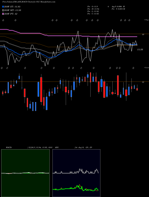 Munafa Star Group, L.P. (SGU) stock tips, volume analysis, indicator analysis [intraday, positional] for today and tomorrow