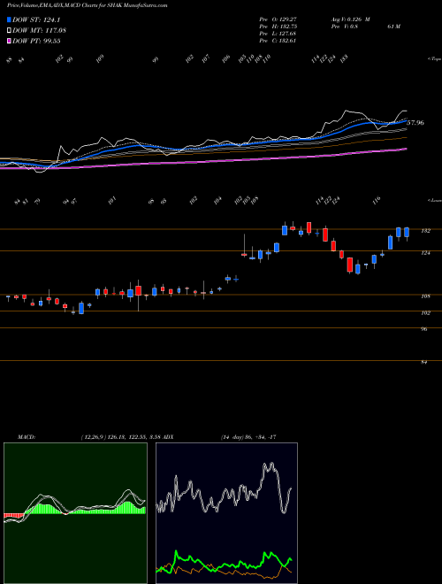 Munafa Shake Shack, Inc. (SHAK) stock tips, volume analysis, indicator analysis [intraday, positional] for today and tomorrow