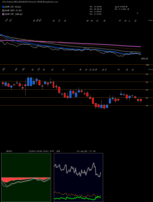MACD charts various settings share SHAK Shake Shack, Inc. USA Stock exchange 