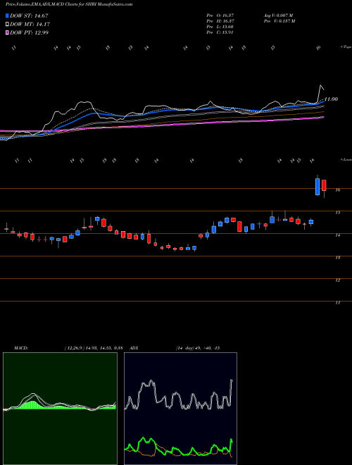 Munafa Shore Bancshares Inc (SHBI) stock tips, volume analysis, indicator analysis [intraday, positional] for today and tomorrow