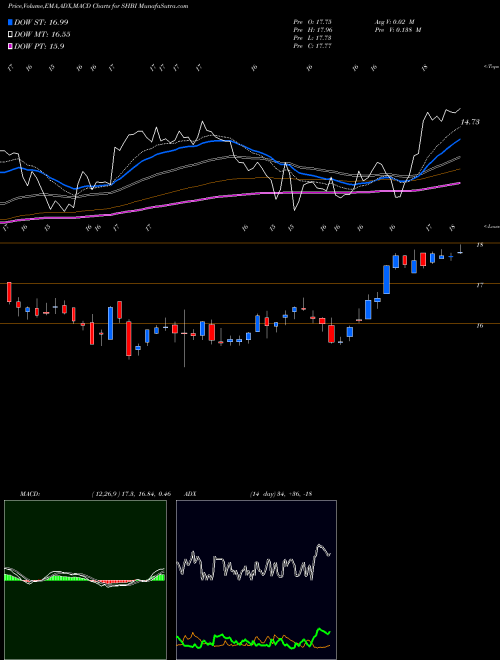 MACD charts various settings share SHBI Shore Bancshares Inc USA Stock exchange 