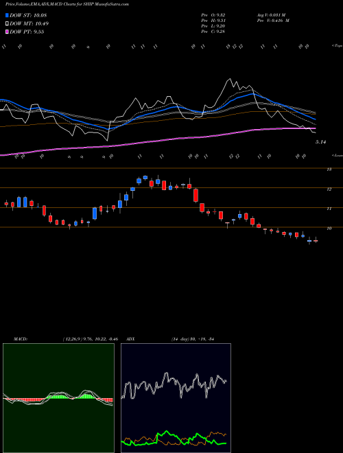 MACD charts various settings share SHIP Seanergy Maritime Holdings Corp USA Stock exchange 