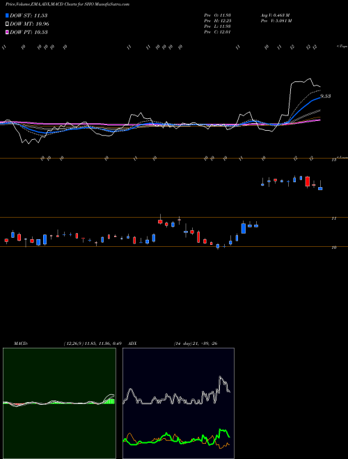 Munafa Sunstone Hotel Investors, Inc. (SHO) stock tips, volume analysis, indicator analysis [intraday, positional] for today and tomorrow