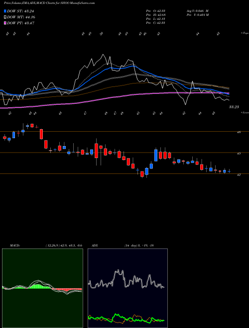 MACD charts various settings share SHOO Steven Madden, Ltd. USA Stock exchange 