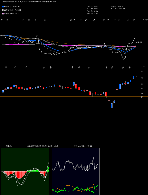 Munafa Shopify Inc. (SHOP) stock tips, volume analysis, indicator analysis [intraday, positional] for today and tomorrow