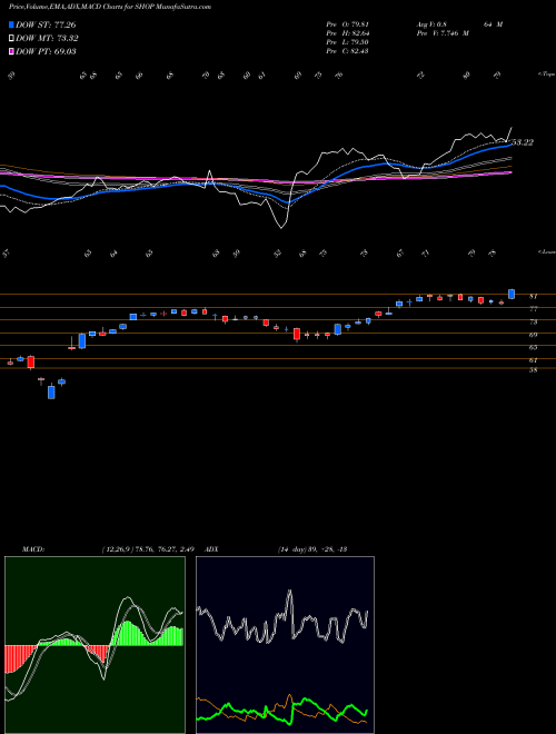 MACD charts various settings share SHOP Shopify Inc. USA Stock exchange 