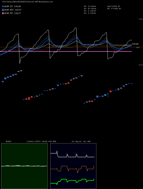 Munafa IShares Short Treasury Bond ETF (SHV) stock tips, volume analysis, indicator analysis [intraday, positional] for today and tomorrow