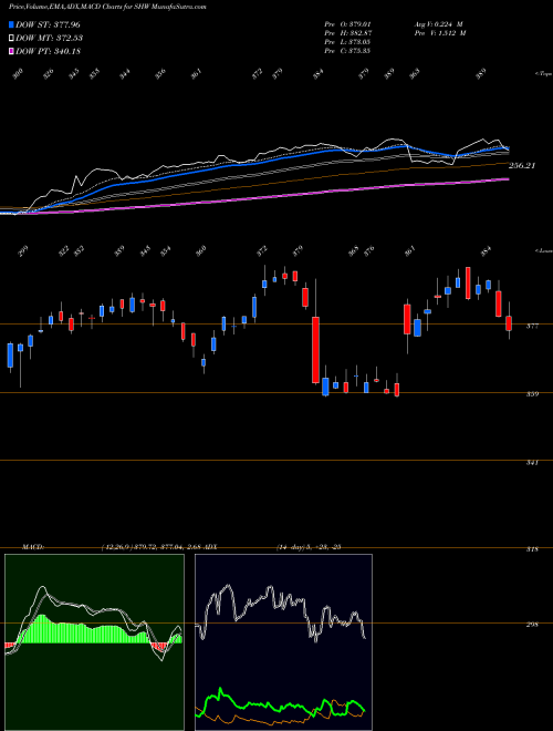 MACD charts various settings share SHW Sherwin-Williams Company (The) USA Stock exchange 