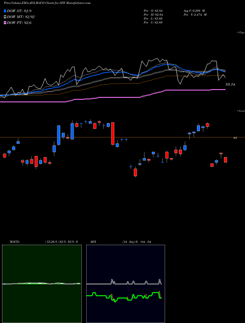 Munafa IShares 1-3 Year Treasury Bond ETF (SHY) stock tips, volume analysis, indicator analysis [intraday, positional] for today and tomorrow