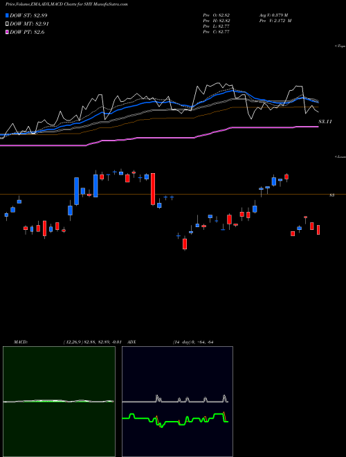 MACD charts various settings share SHY IShares 1-3 Year Treasury Bond ETF USA Stock exchange 