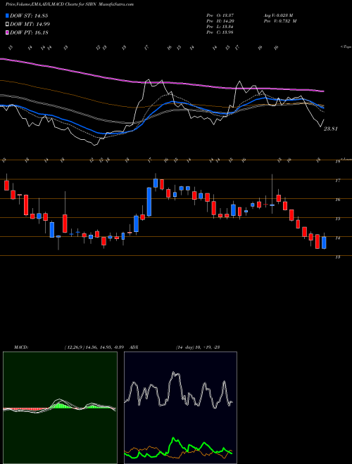 MACD charts various settings share SIBN SI-BONE, Inc. USA Stock exchange 