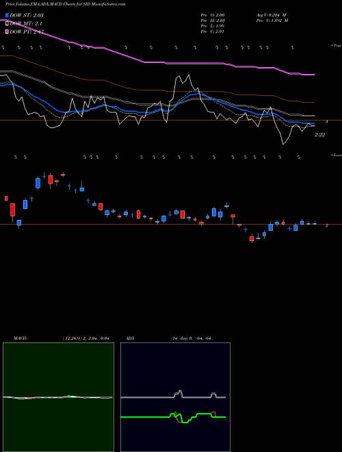 Munafa National Steel Company (SID) stock tips, volume analysis, indicator analysis [intraday, positional] for today and tomorrow