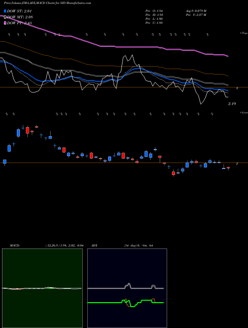 MACD charts various settings share SID National Steel Company USA Stock exchange 