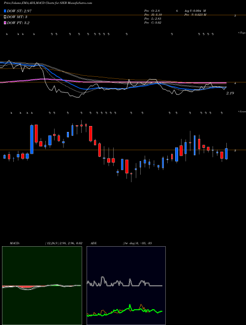 Munafa Siebert Financial Corp. (SIEB) stock tips, volume analysis, indicator analysis [intraday, positional] for today and tomorrow