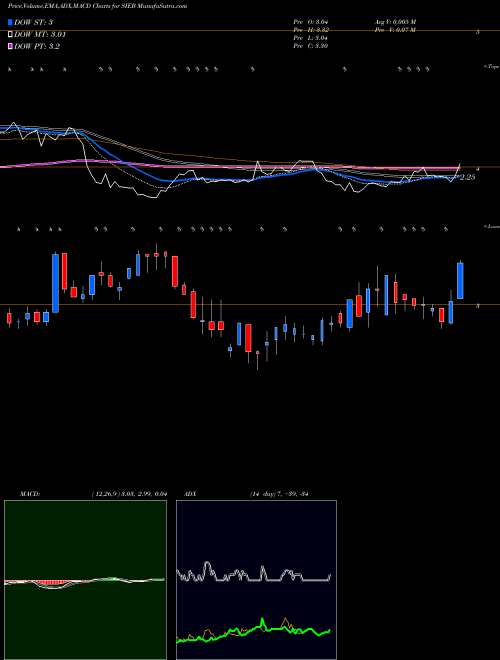 MACD charts various settings share SIEB Siebert Financial Corp. USA Stock exchange 