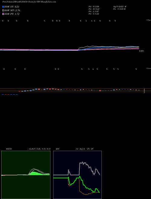 Munafa Sify Technologies Limited (SIFY) stock tips, volume analysis, indicator analysis [intraday, positional] for today and tomorrow