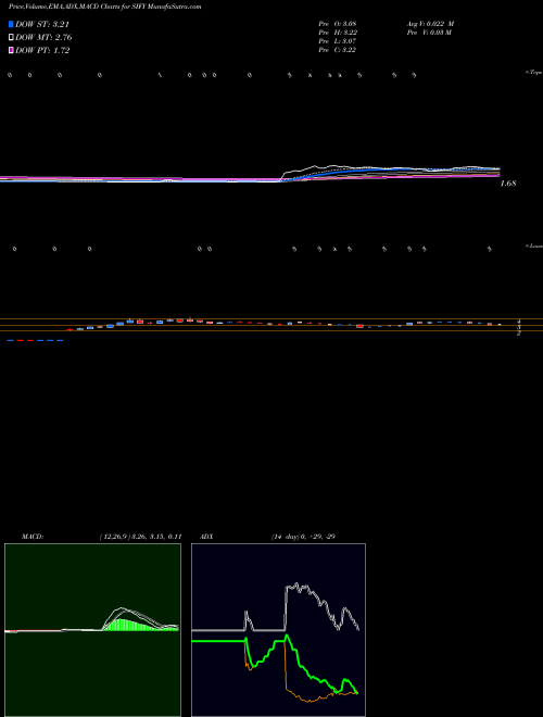 MACD charts various settings share SIFY Sify Technologies Limited USA Stock exchange 