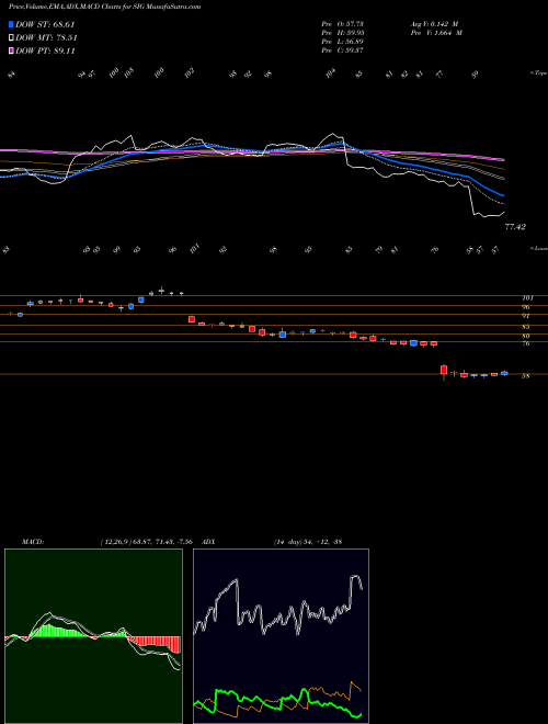 Munafa Signet Jewelers Limited (SIG) stock tips, volume analysis, indicator analysis [intraday, positional] for today and tomorrow