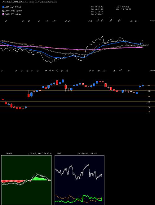 MACD charts various settings share SIG Signet Jewelers Limited USA Stock exchange 