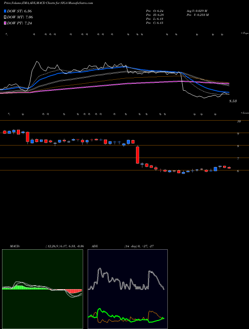 MACD charts various settings share SIGA SIGA Technologies Inc. USA Stock exchange 