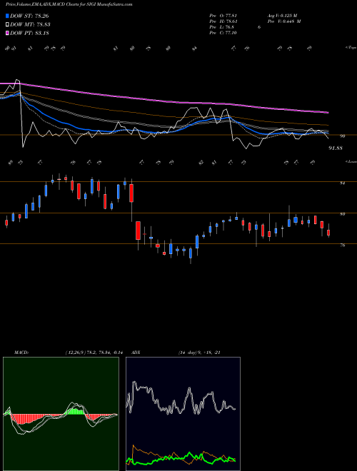 MACD charts various settings share SIGI Selective Insurance Group, Inc. USA Stock exchange 