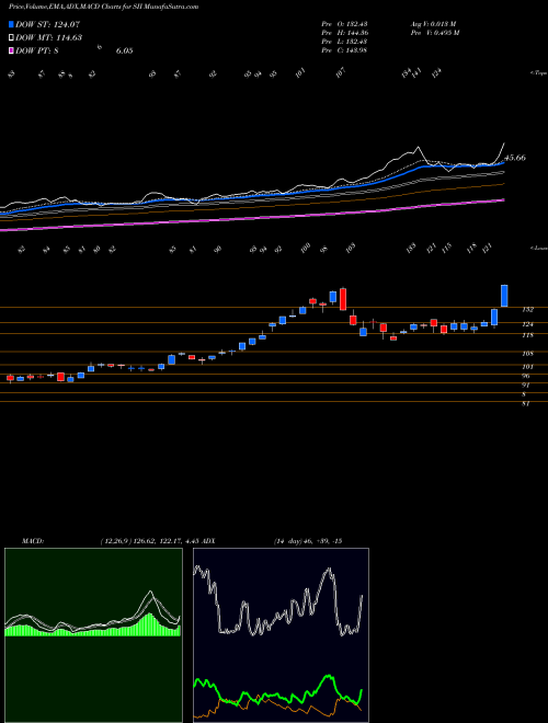 Munafa  (SII) stock tips, volume analysis, indicator analysis [intraday, positional] for today and tomorrow