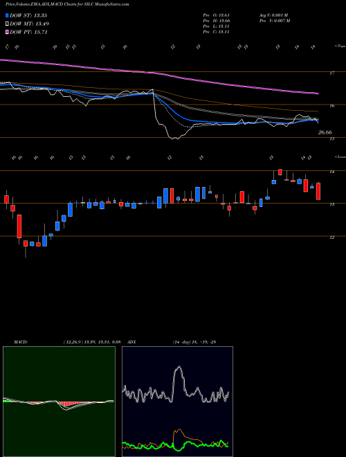 Munafa Silicom Ltd (SILC) stock tips, volume analysis, indicator analysis [intraday, positional] for today and tomorrow