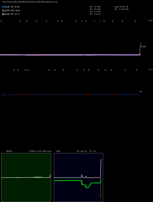 Munafa  (SILO) stock tips, volume analysis, indicator analysis [intraday, positional] for today and tomorrow