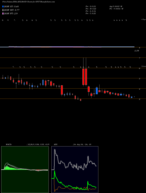 Munafa SiNtx Technologies, Inc. (SINT) stock tips, volume analysis, indicator analysis [intraday, positional] for today and tomorrow