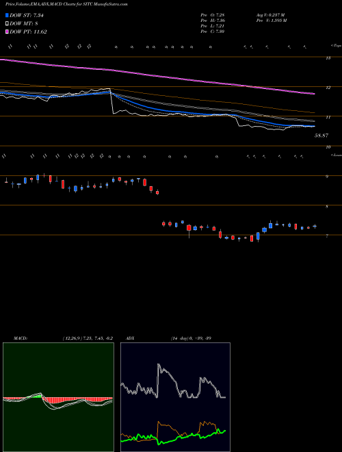 Munafa SITE Centers Corp. (SITC) stock tips, volume analysis, indicator analysis [intraday, positional] for today and tomorrow
