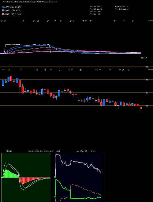 MACD charts various settings share SITC SITE Centers Corp. USA Stock exchange 