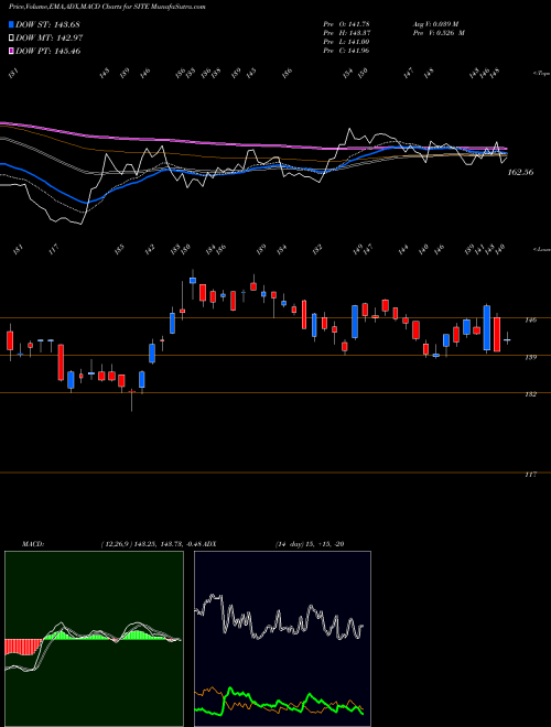 MACD charts various settings share SITE SiteOne Landscape Supply, Inc. USA Stock exchange 