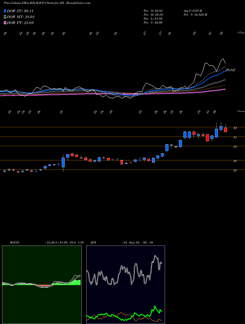 MACD charts various settings share SIX Six Flags Entertainment Corporation New USA Stock exchange 