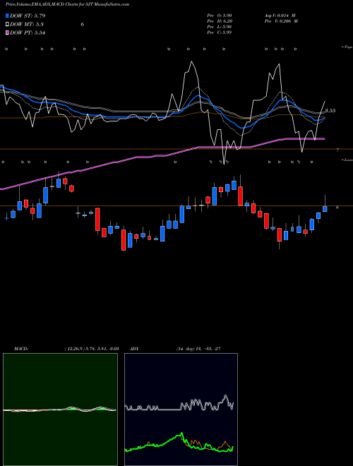 Munafa San Juan Basin Royalty Trust (SJT) stock tips, volume analysis, indicator analysis [intraday, positional] for today and tomorrow
