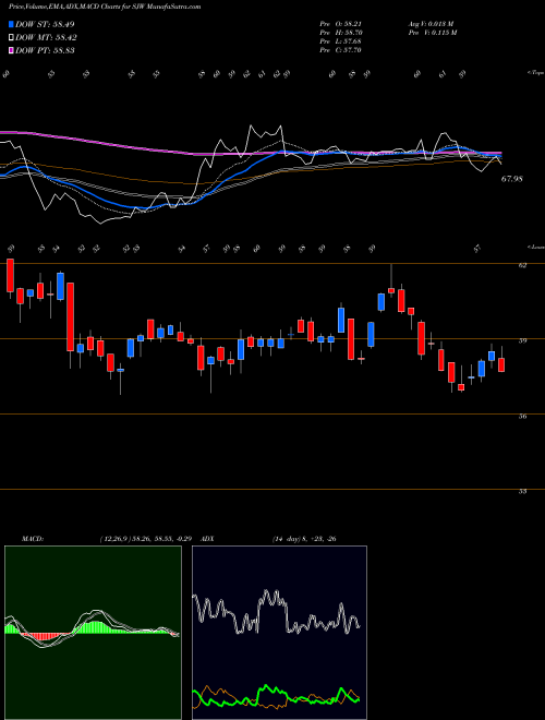 Munafa SJW Group (SJW) stock tips, volume analysis, indicator analysis [intraday, positional] for today and tomorrow