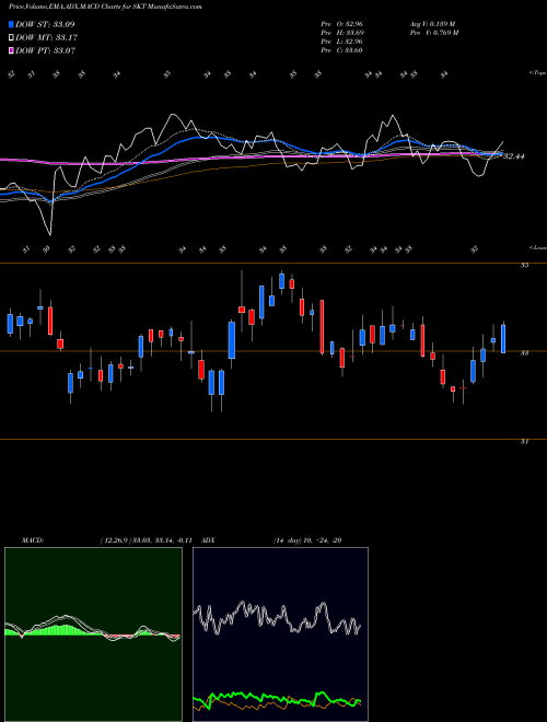 Munafa Tanger Factory Outlet Centers, Inc. (SKT) stock tips, volume analysis, indicator analysis [intraday, positional] for today and tomorrow
