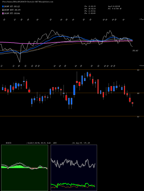 MACD charts various settings share SKT Tanger Factory Outlet Centers, Inc. USA Stock exchange 