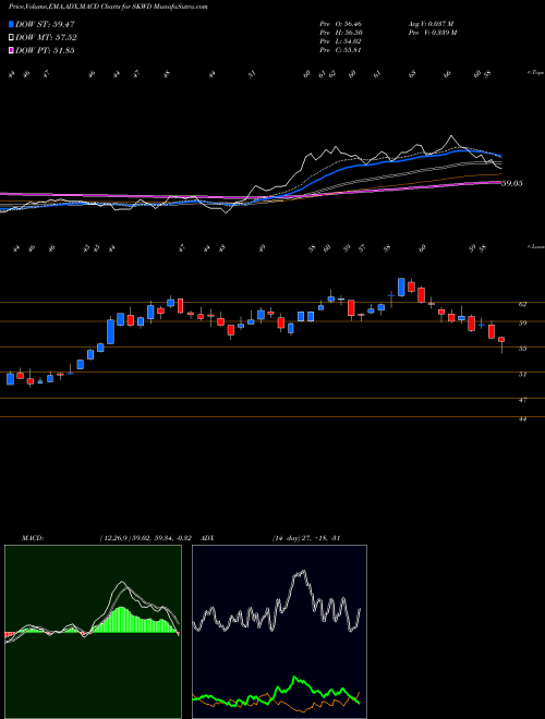 Munafa  (SKWD) stock tips, volume analysis, indicator analysis [intraday, positional] for today and tomorrow