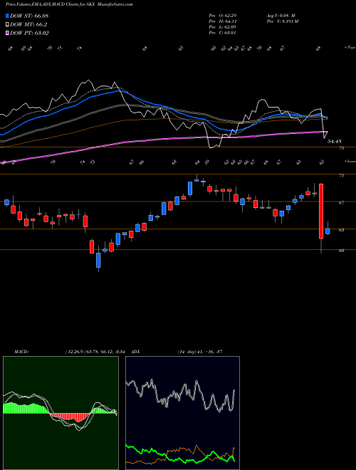 MACD charts various settings share SKX Skechers U.S.A., Inc. USA Stock exchange 