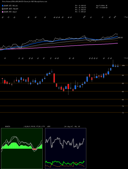 Munafa Skyline Champion Corporation (SKY) stock tips, volume analysis, indicator analysis [intraday, positional] for today and tomorrow