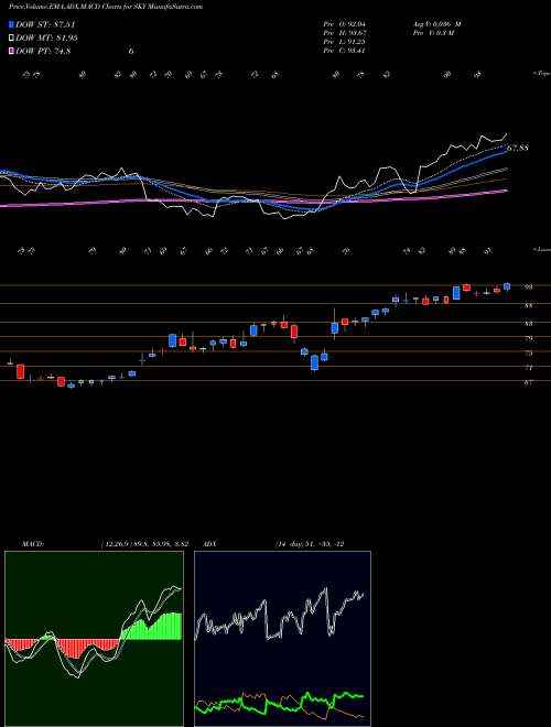 MACD charts various settings share SKY Skyline Champion Corporation USA Stock exchange 
