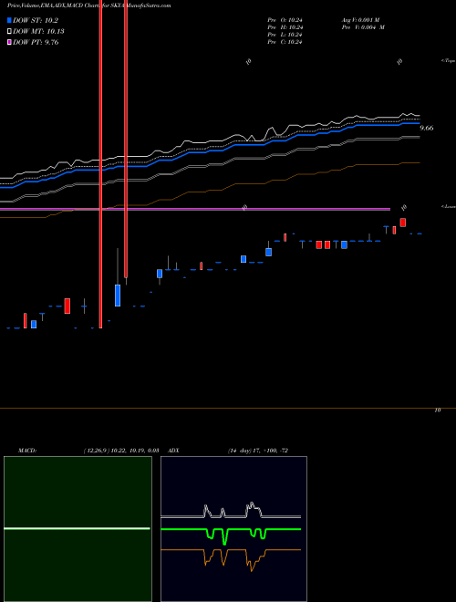 Munafa  (SKYA) stock tips, volume analysis, indicator analysis [intraday, positional] for today and tomorrow